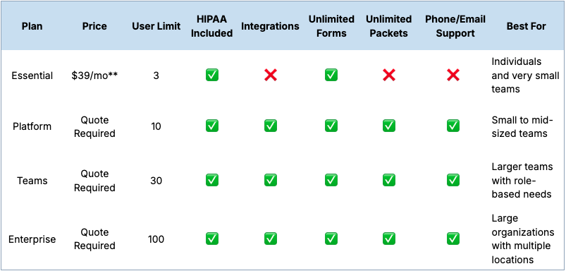 Alt text: Pricing comparison table for FormDr plans with a light blue header row and four plan rows. Columns, left to right: Plan, Price, User Limit, HIPAA Included, Integrations, Unlimited Forms, Unlimited Packets, Phone/Email Support, Best For. Row 1, Essential: price $39/mo**; user limit 3; HIPAA included shown with a green check; integrations shown with a red X; unlimited forms green check; unlimited packets red X; phone/email support red X; best for “Individuals and very small teams.” Row 2, Platform: price “Quote Required”; user limit 10; green checks for HIPAA included, integrations, unlimited forms, unlimited packets, and phone/email support; best for “Small to mid-sized teams.” Row 3, Teams: price “Quote Required”; user limit 30; green checks for HIPAA included, integrations, unlimited forms, unlimited packets, and phone/email support; best for “Larger teams with role-based needs.” Row 4, Enterprise: price “Quote Required”; user limit 100; green checks for HIPAA included, integrations, unlimited forms, unlimited packets, and phone/email support; best for “Large organizations with multiple locations.”